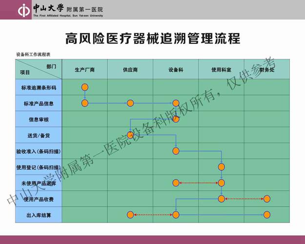 高风险医疗器械追溯管理流程